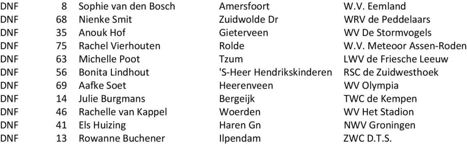 W.V. Meteoor Assen Roden DNF 63 Michelle Poot Tzum LWV de Friesche Leeuw DNF 56 Bonita Lindhout 'S Heer Hendrikskinderen RSC de