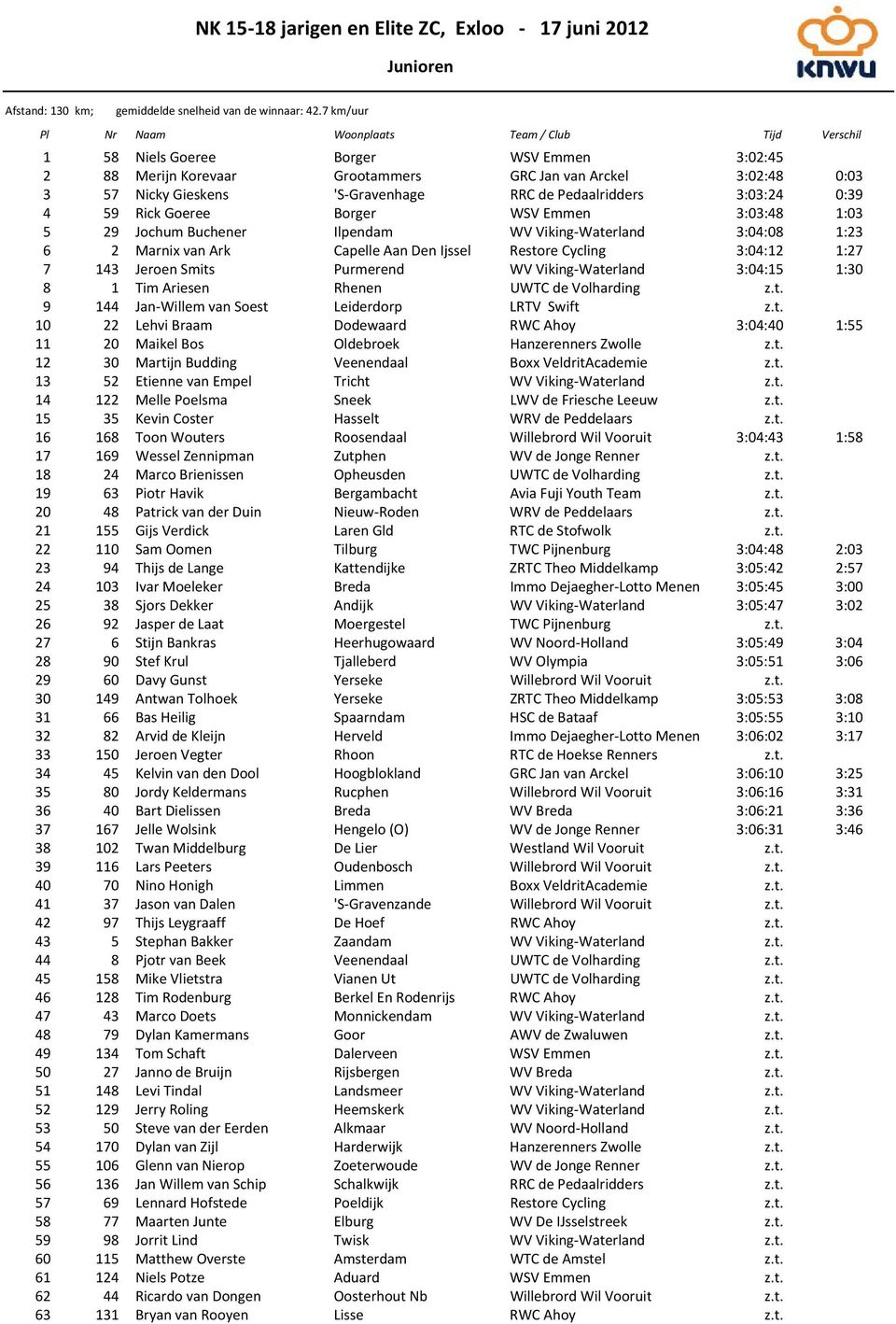 RRC de Pedaalridders 3:03:24 0:39 4 59 Rick Goeree Borger WSV Emmen 3:03:48 1:03 5 29 Jochum Buchener Ilpendam WV Viking Waterland 3:04:08 1:23 6 2 Marnix van Ark Capelle Aan Den Ijssel Restore