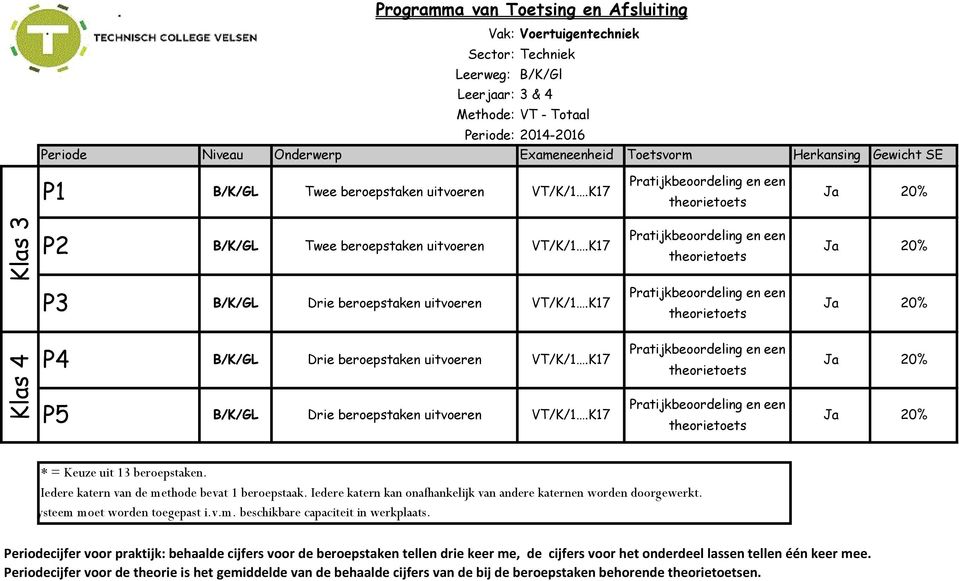 K17 Pratijkbeoordeling en een theorietoets Ja Klas 4 B/K/ B/K/ Drie beroepstaken uitvoeren Drie beroepstaken uitvoeren VT/K/1.K17 VT/K/1.