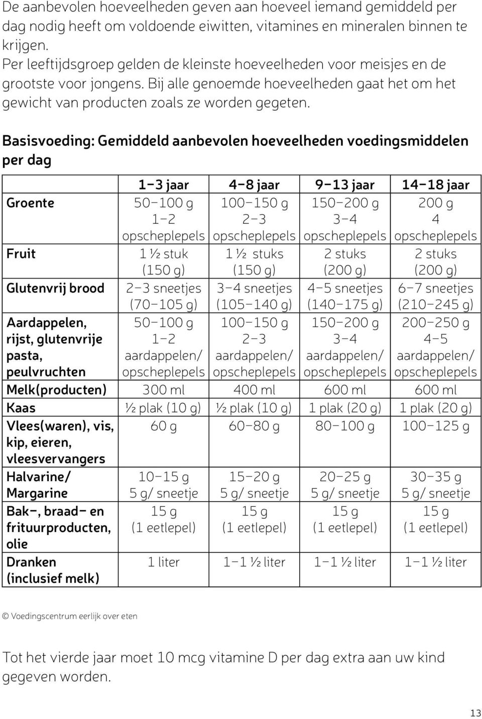 Basisvoeding: Gemiddeld aanbevolen hoeveelheden voedingsmiddelen per dag Groente Fruit Glutenvrij brood Aardappelen, rijst, glutenvrije pasta, peulvruchten 1-3 jaar 4-8 jaar 9-13 jaar 14-18 jaar