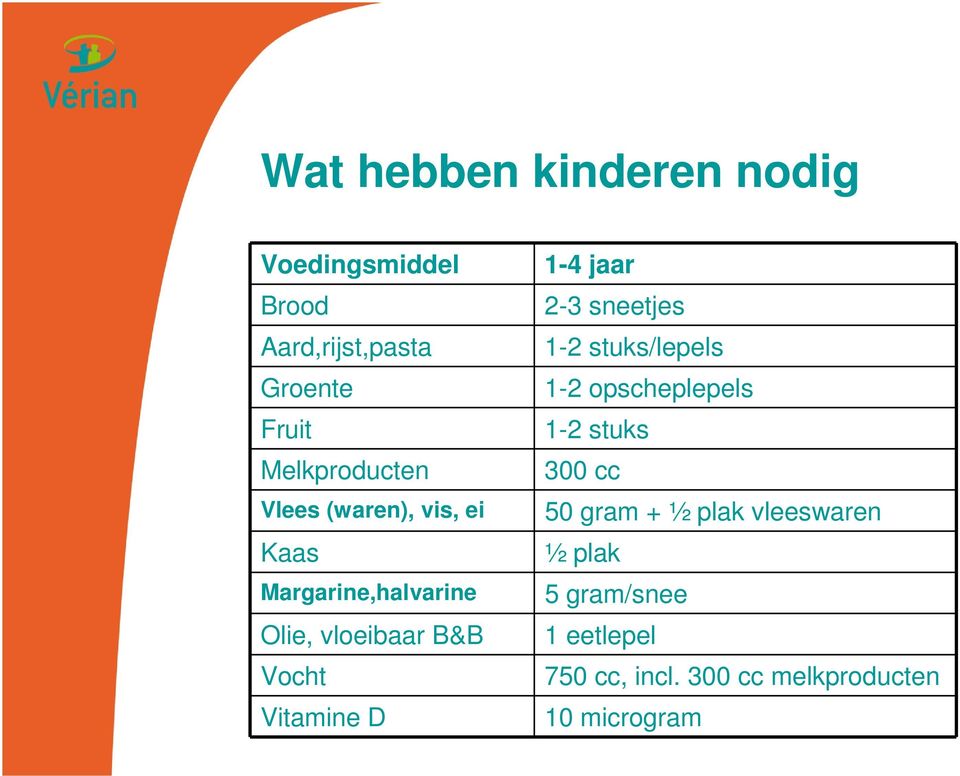 Vitamine D 1-4 jaar 2-3 sneetjes 1-2 stuks/lepels 1-2 opscheplepels 1-2 stuks 300 cc 50