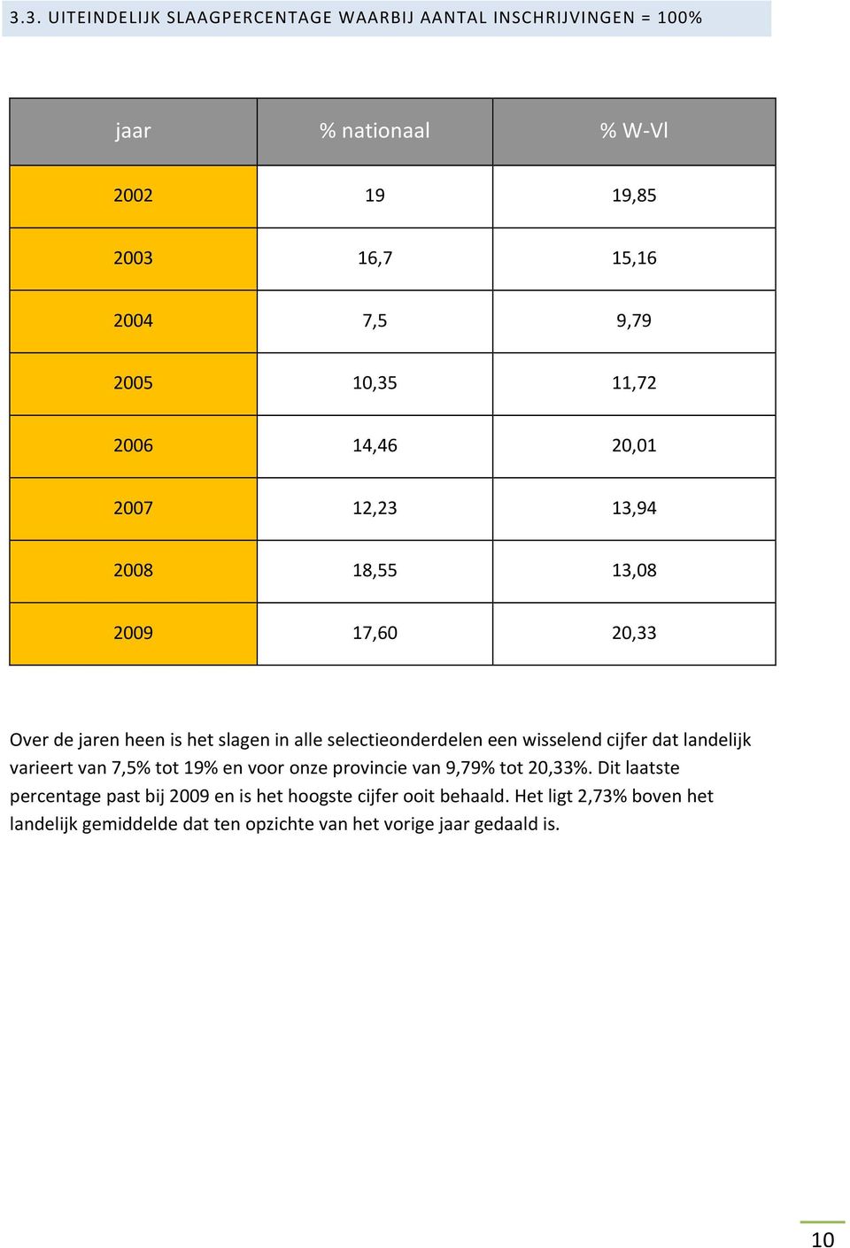 selectieonderdelen een wisselend cijfer dat landelijk varieert van 7,5% tot 19% en voor onze provincie van 9,79% tot 20,33%.