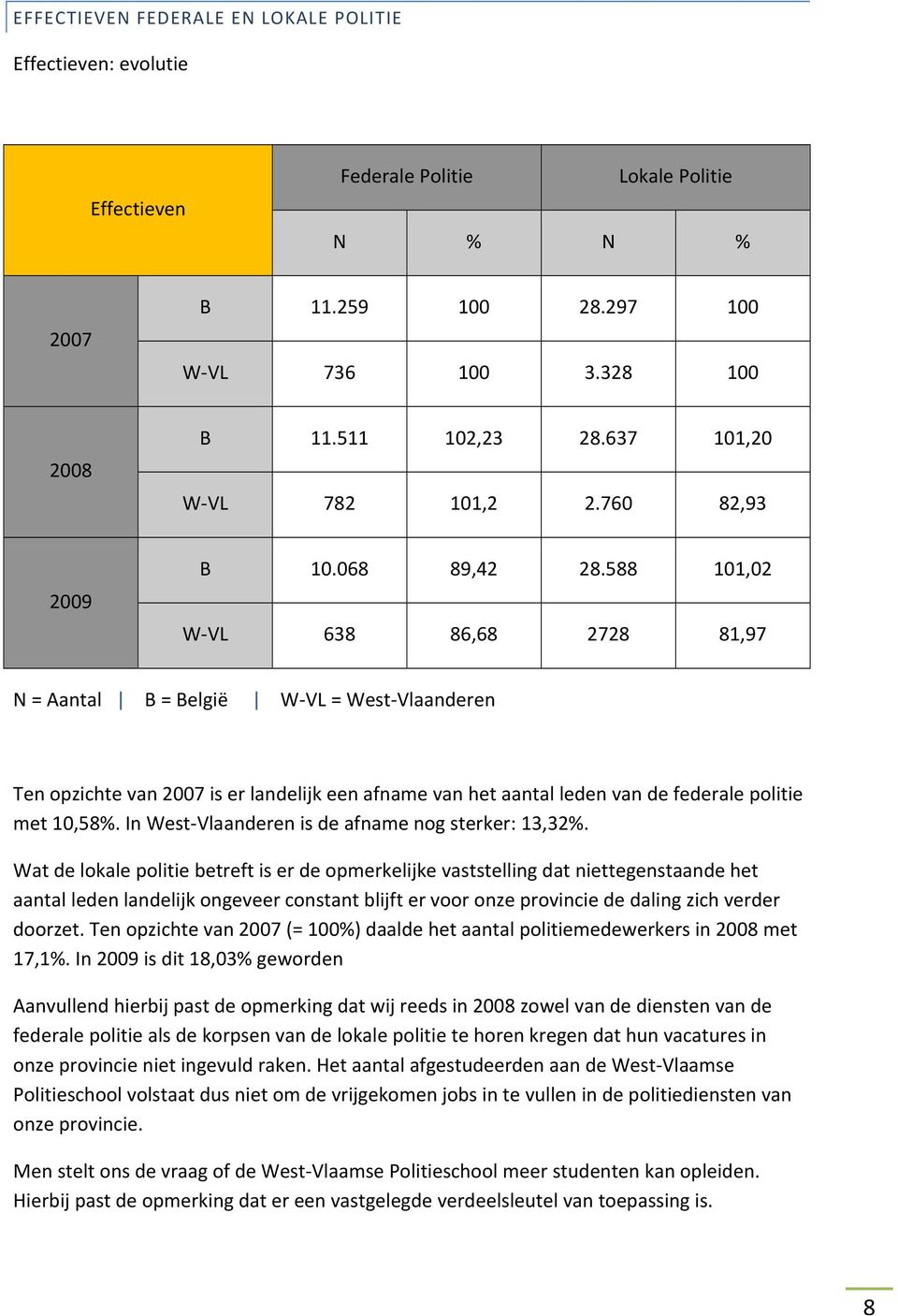 588 101,02 W VL 638 86,68 2728 81,97 N = Aantal B = België W VL = West Vlaanderen Ten opzichte van 2007 is er landelijk een afname van het aantal leden van de federale politie met 10,58%.