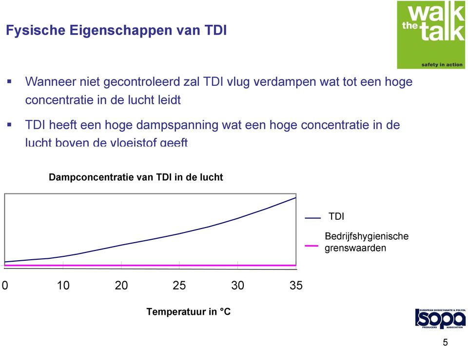 een hoge concentratie in de lucht boven de vloeistof geeft Dampconcentratie van TDI