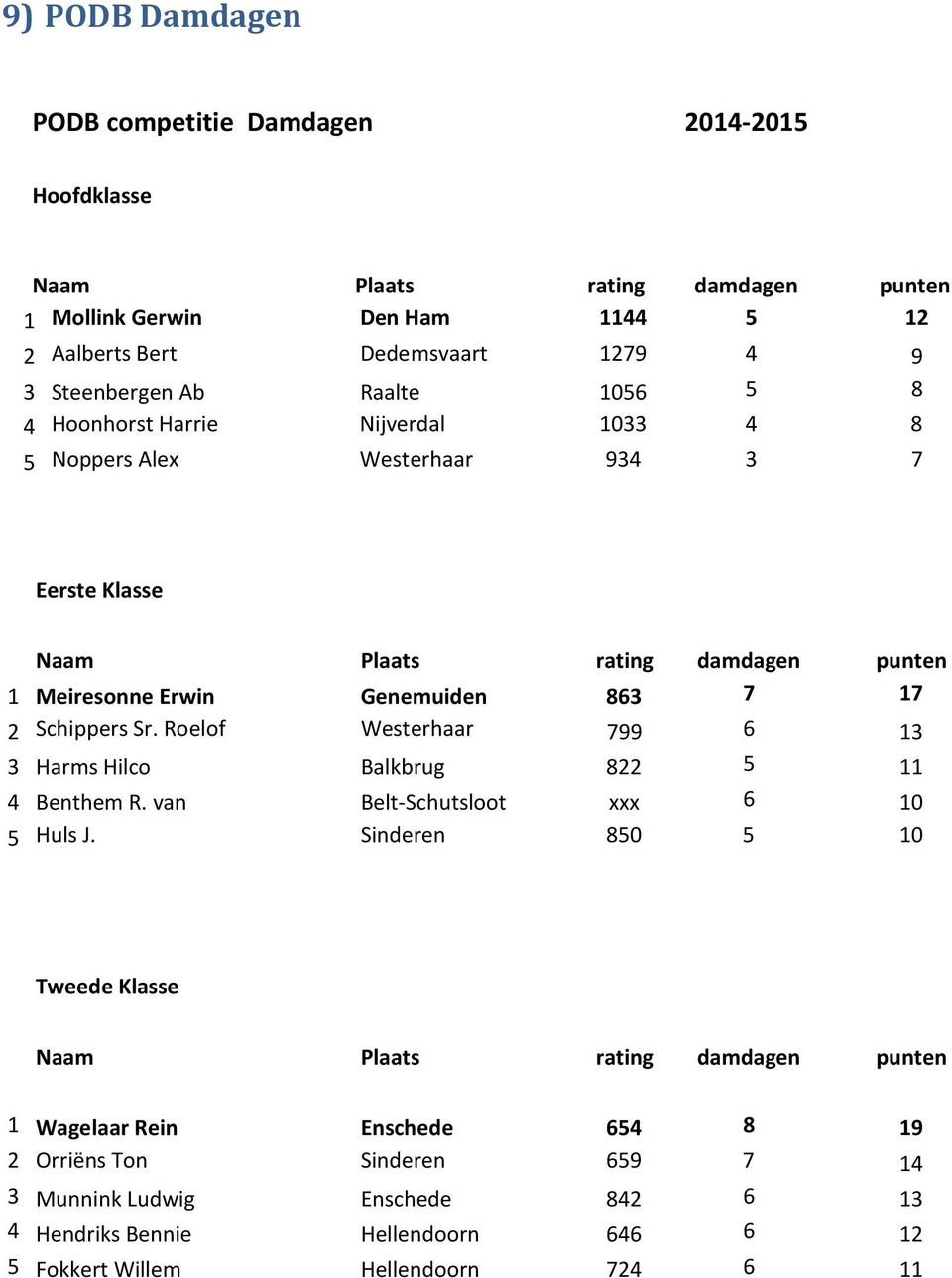 863 7 17 2 Schippers Sr. Roelof Westerhaar 799 6 13 3 Harms Hilco Balkbrug 822 5 11 4 Benthem R. van Belt-Schutsloot xxx 6 10 5 Huls J.