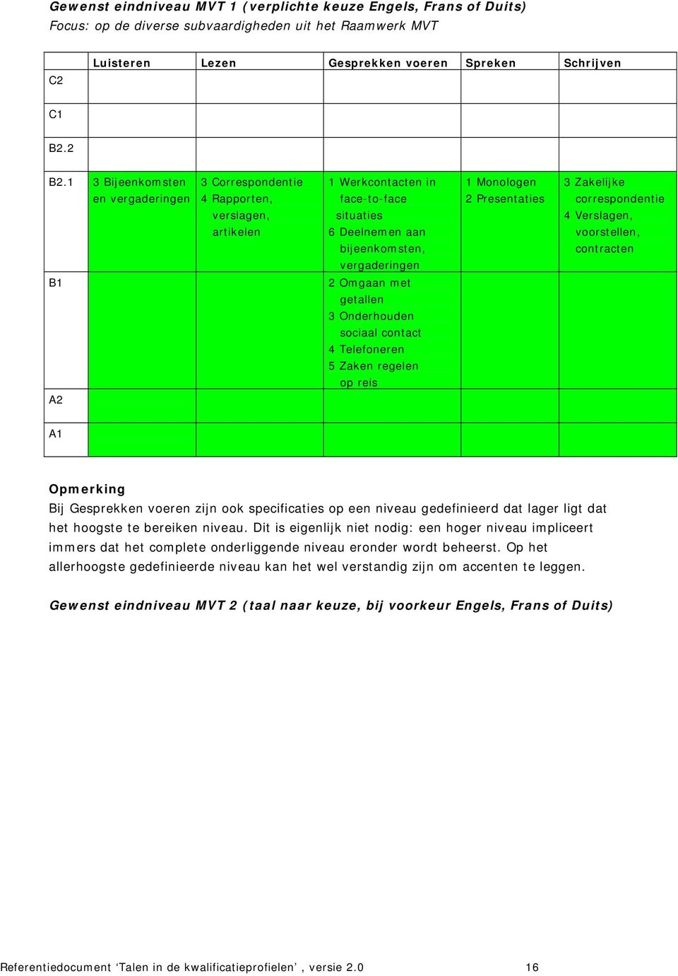 Presentaties 3 Zakelijke correspondentie 4 Verslagen, voorstellen, contracten B1 2 Omgaan met getallen 3 Onderhouden sociaal contact 4 Telefoneren 5 Zaken regelen op reis A2 A1 Opmerking Bij