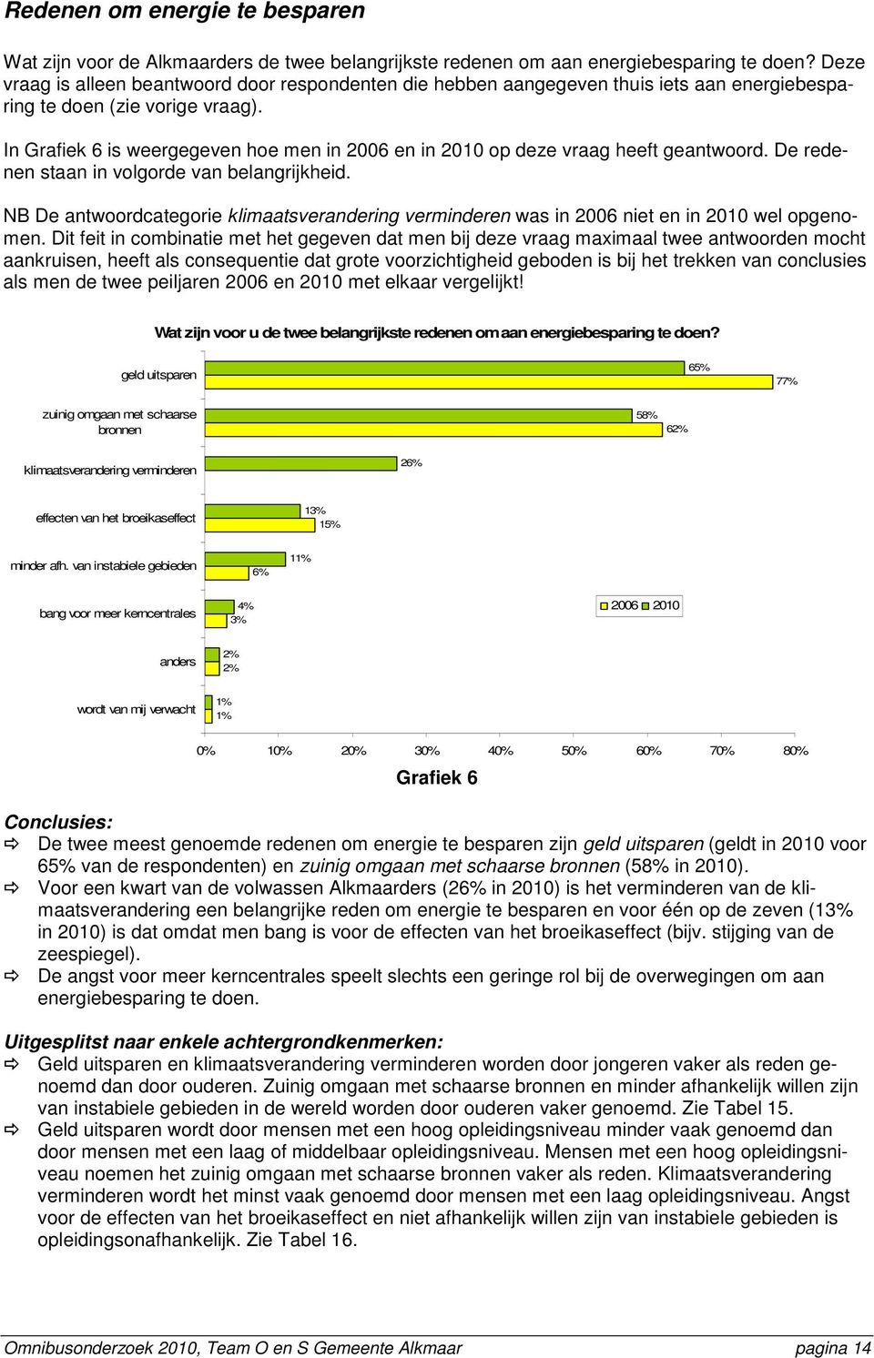 In Grafiek 6 is weergegeven hoe men in 2006 en in 2010 op deze vraag heeft geantwoord. De redenen staan in volgorde van belangrijkheid.