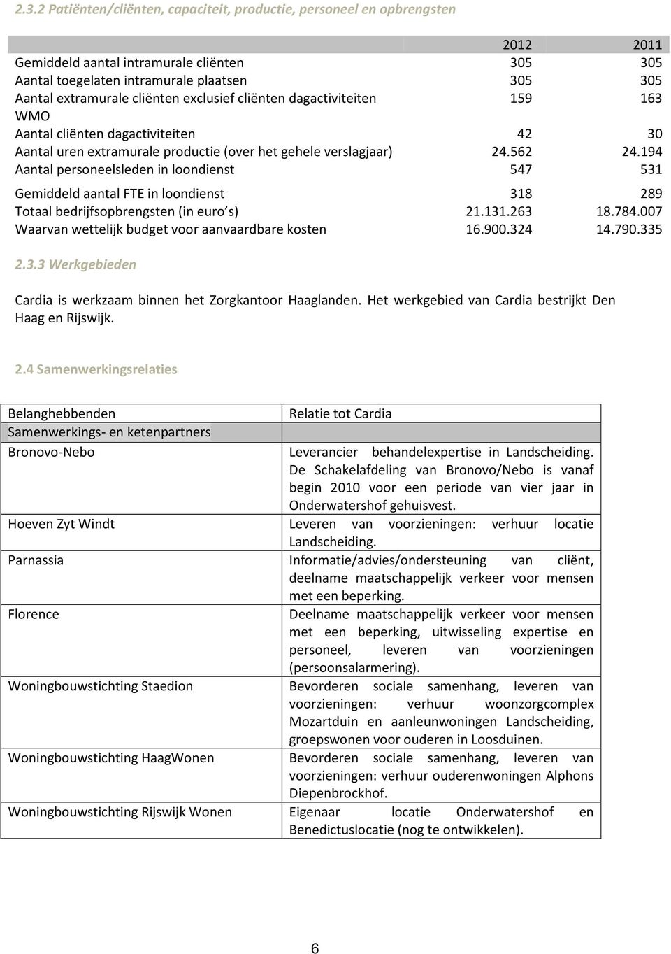 194 Aantal personeelsleden in loondienst 547 531 Gemiddeld aantal FTE in loondienst 318 289 Totaal bedrijfsopbrengsten (in euro s) 21.131.263 18.784.