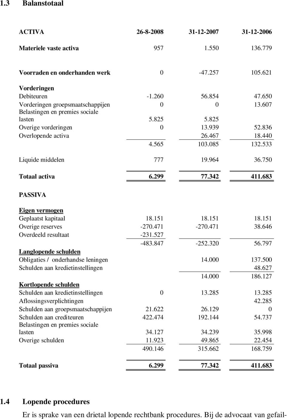 533 Liquide middelen 777 19.964 36.750 Totaal activa 6.299 77.342 411.683 PASSIVA Eigen vermogen Geplaatst kapitaal 18.151 18.151 18.151 Overige reserves -270.471-270.471 38.