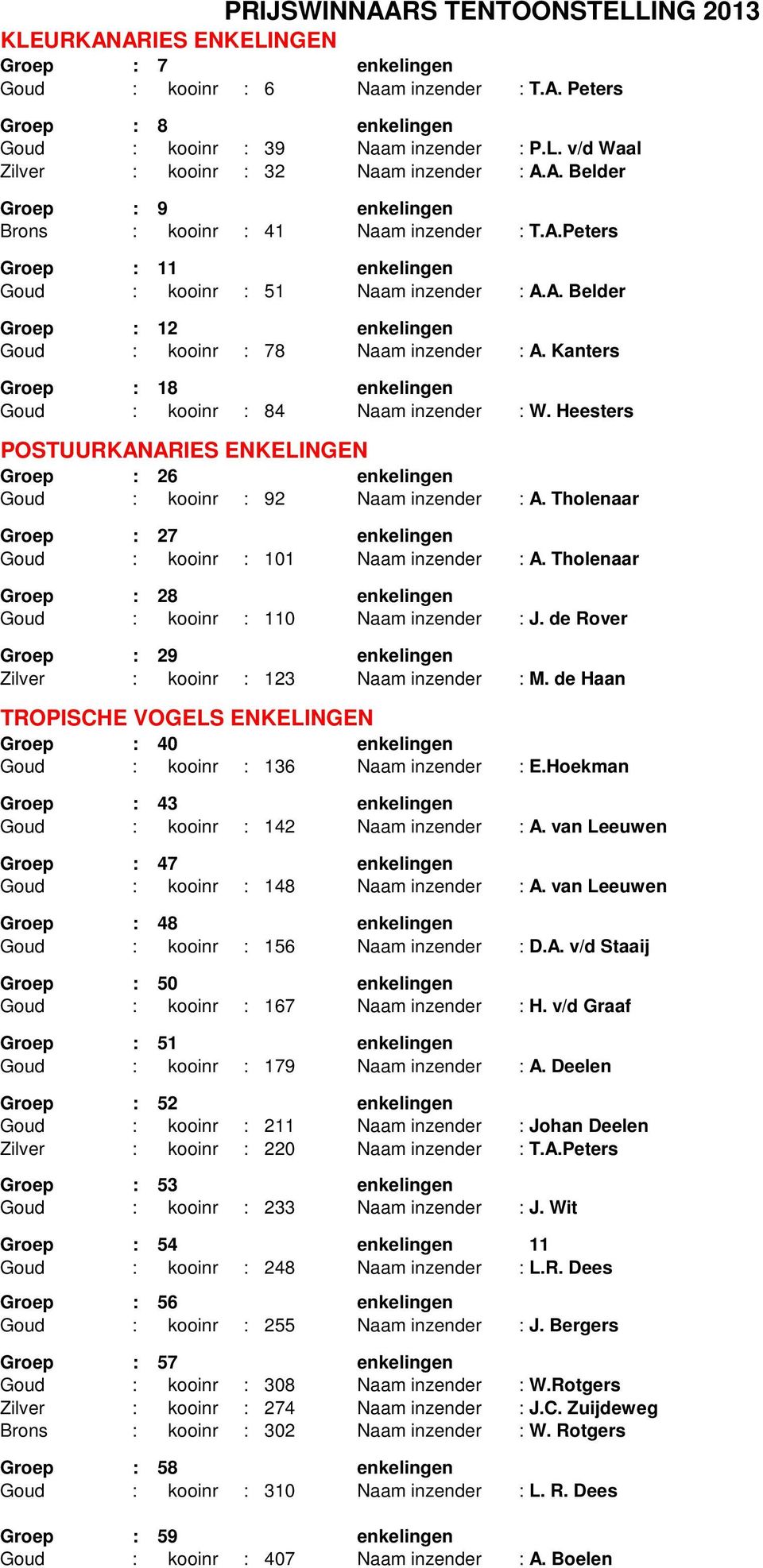 Kanters Groep : 18 enkelingen Goud : kooinr : 84 Naam inzender : W. Heesters POSTUURKANARIES ENKELINGEN Groep : 26 enkelingen Goud : kooinr : 92 Naam inzender : A.