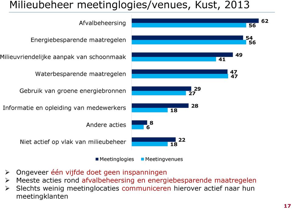 Andere acties 8 6 Niet actief op vlak van milieubeheer 22 18 Meetinglogies Meetingvenues Ongeveer één vijfde doet geen inspanningen Meeste