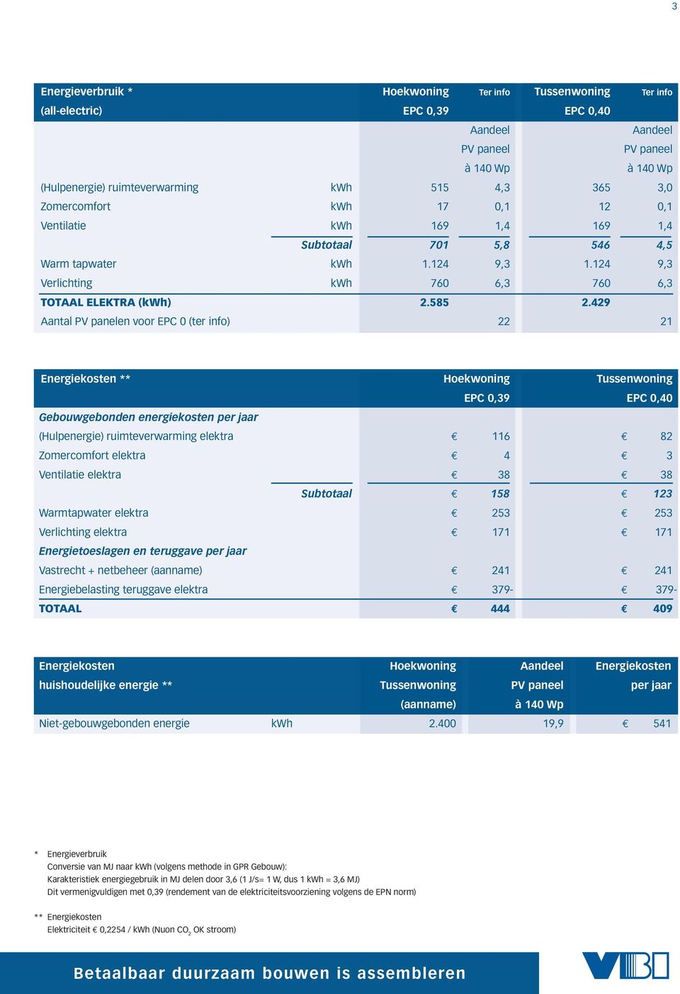 429 Aantal PV panelen voor EPC 0 (ter info) 22 21 Energiekosten ** Hoekwoning Tussenwoning EPC 0,39 EPC 0,40 Gebouwgebonden energiekosten per jaar (Hulpenergie) ruimteverwarming elektra E 116 E 82