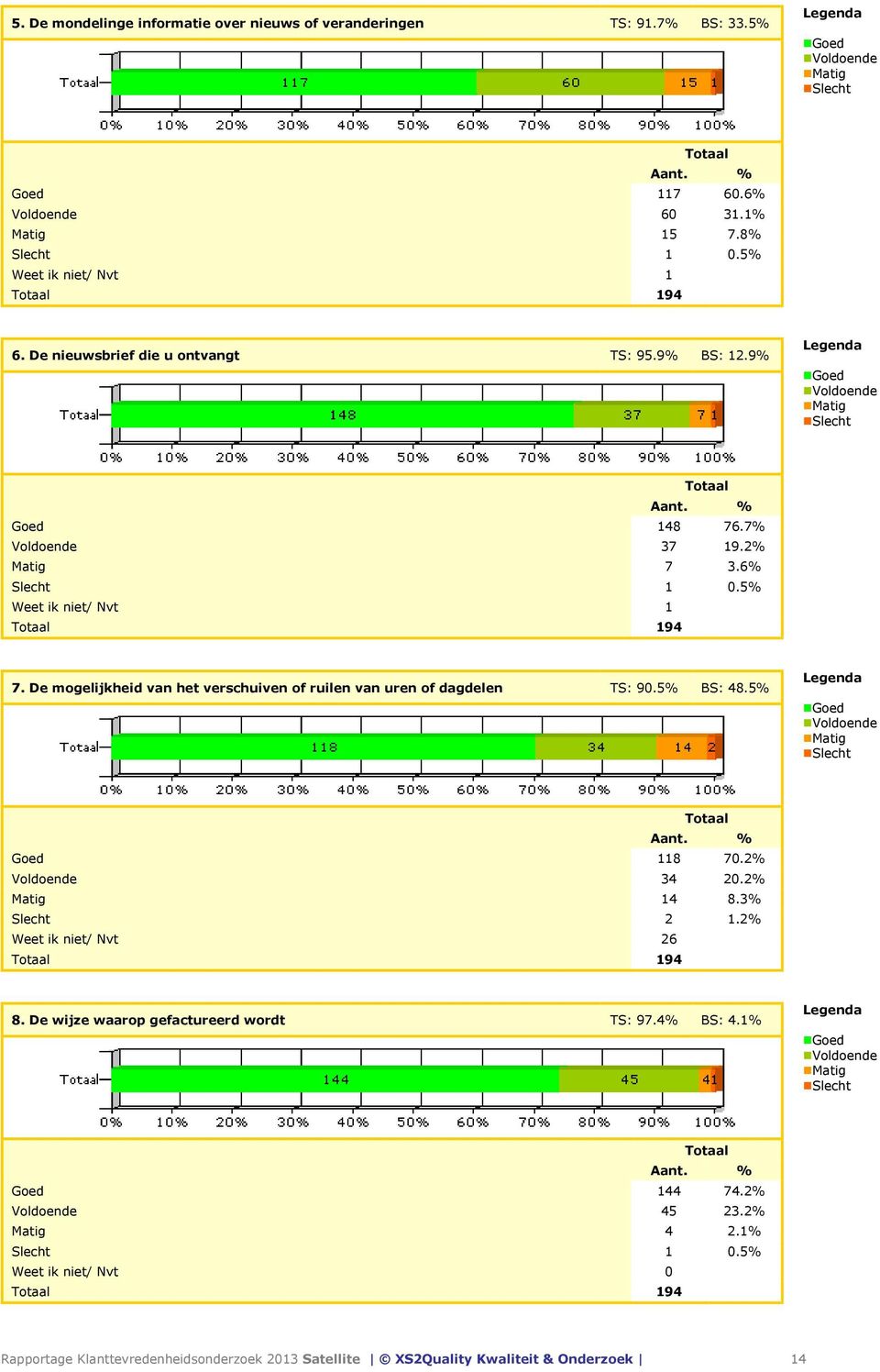 De mogelijkheid van het verschuiven of ruilen van uren of dagdelen TS: 90.5% BS: 48.5% Goed 118 70.2% Voldoende 34 20.2% Matig 14 8.3% Slecht 2 1.2% Weet ik niet/ Nvt 26 194 8.