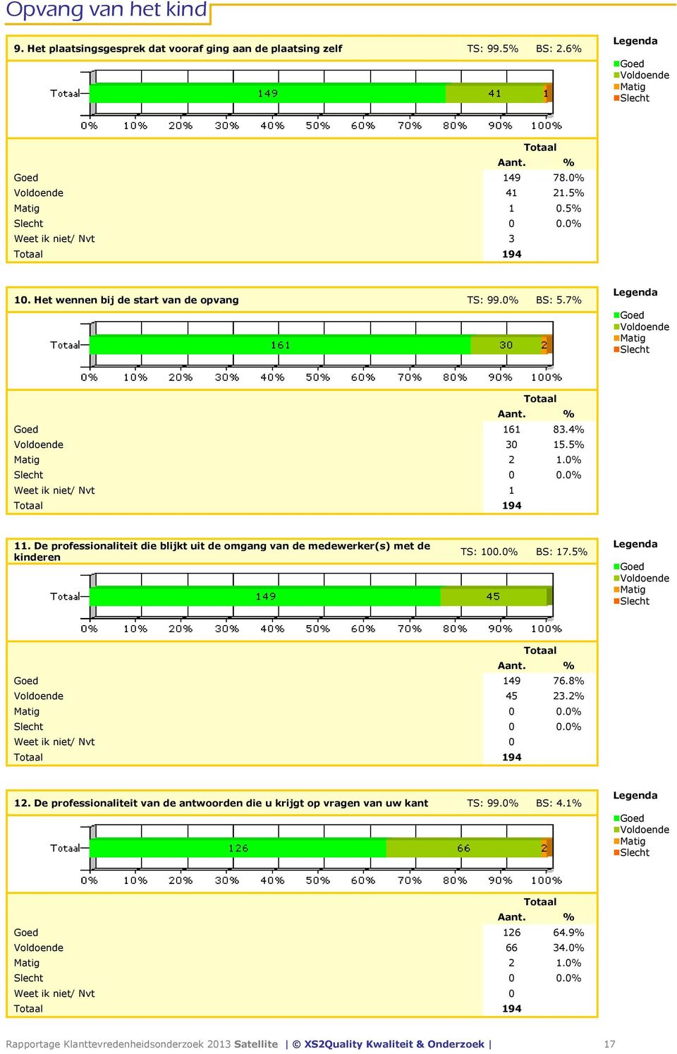 De professionaliteit die blijkt uit de omgang van de medewerker(s) met de kinderen TS: 100.0% BS: 17.5% Goed 149 76.8% Voldoende 45 23.2% Matig 0 0.0% Weet ik niet/ Nvt 0 194 12.