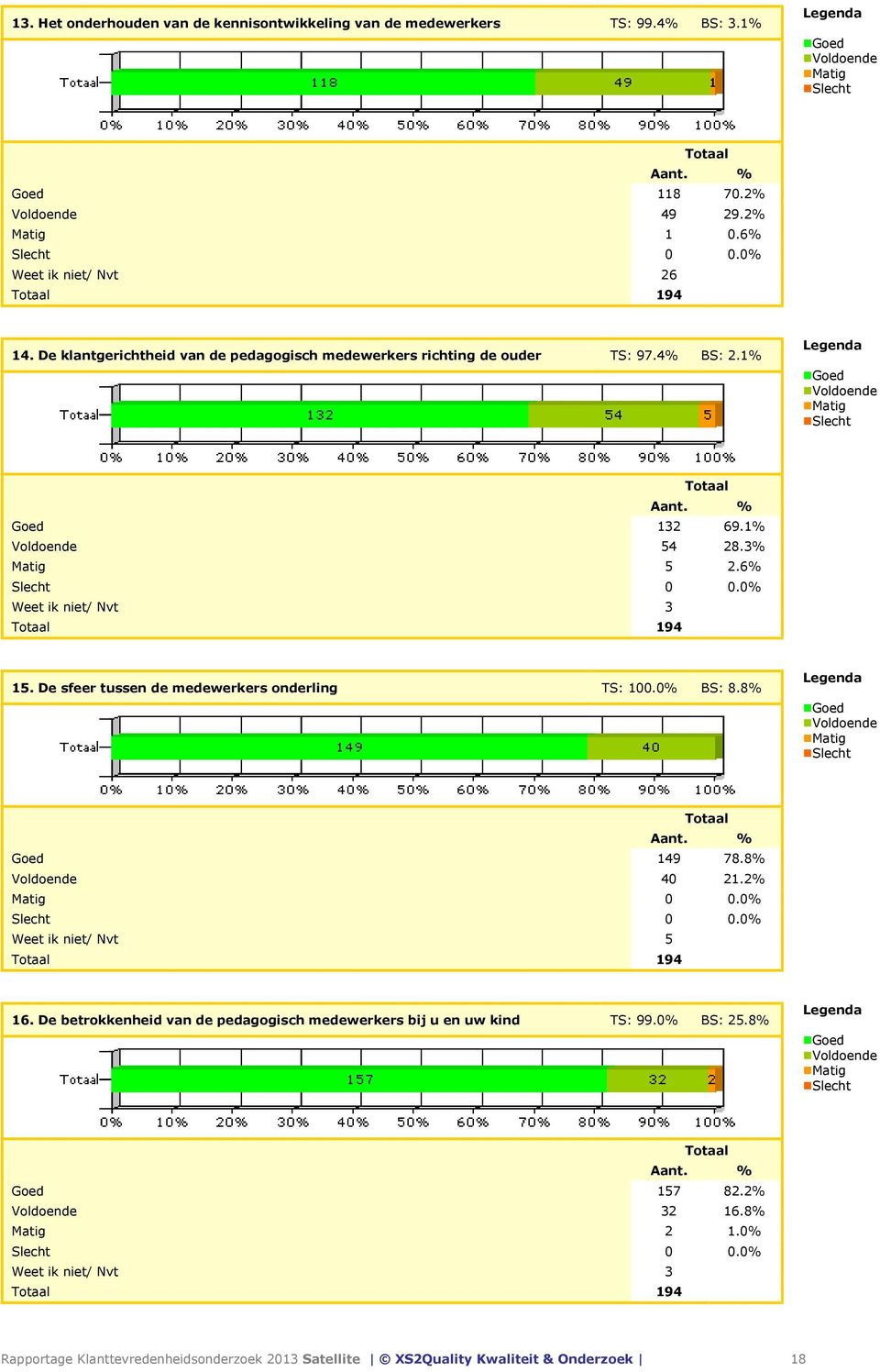 De sfeer tussen de medewerkers onderling TS: 100.0% BS: 8.8% Goed 149 78.8% Voldoende 40 21.2% Matig 0 0.0% Weet ik niet/ Nvt 5 194 16.