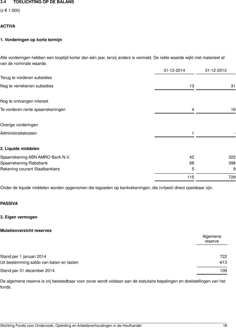 Terug te vorderen subsidies 31122014 31122013 Nog te verrekenen subsidies 13 31 Nog te ontvangen interest Te vorderen rente spaarrekeningen 4 16 Overige vorderingen Administratiekosten 1 2.