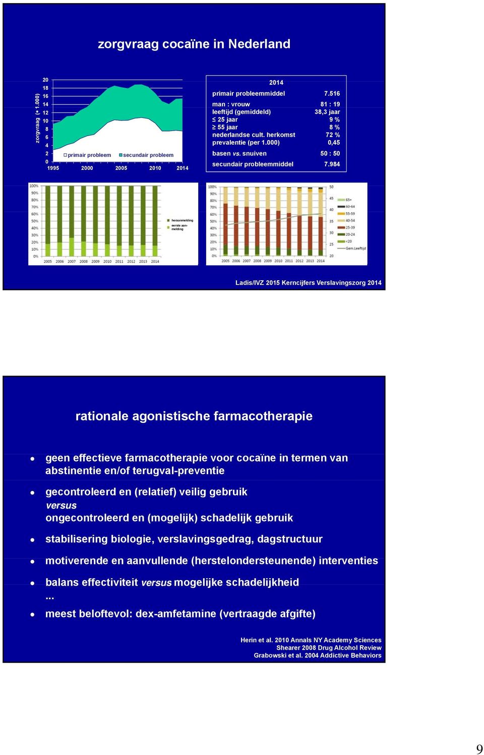 984 heraanmelding eerste aanmelding Ladis/IVZ 215 Kerncijfers Verslavingszorg 214 rationale agonistische farmacotherapie geen effectieve farmacotherapie voor cocaïne in termen van abstinentie en/of