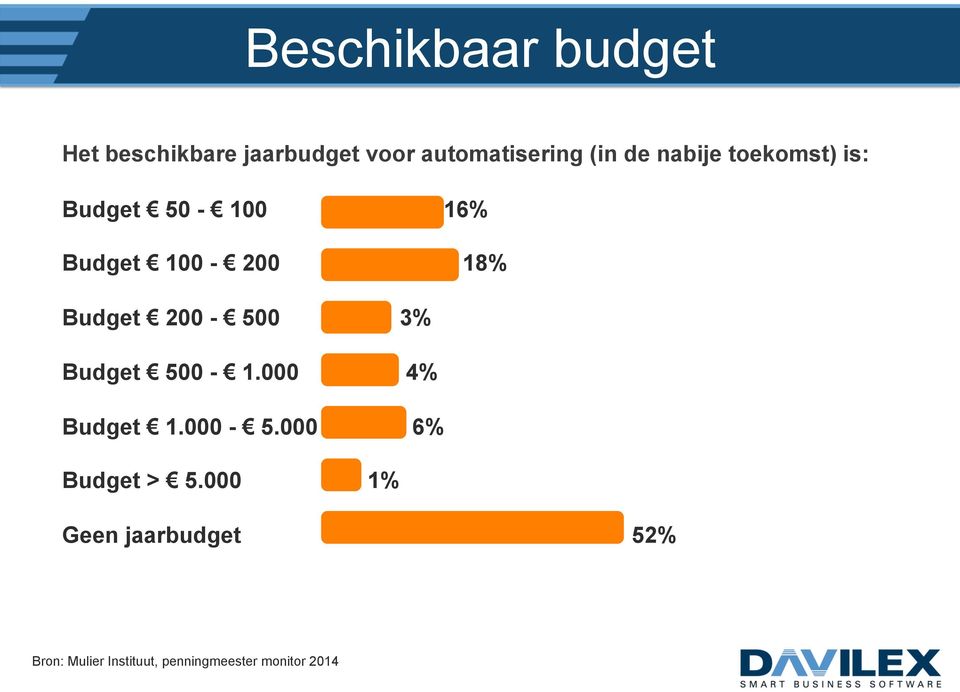 200-500 3% Budget 500-1.000 4% Budget 1.000-5.000 6% Budget > 5.