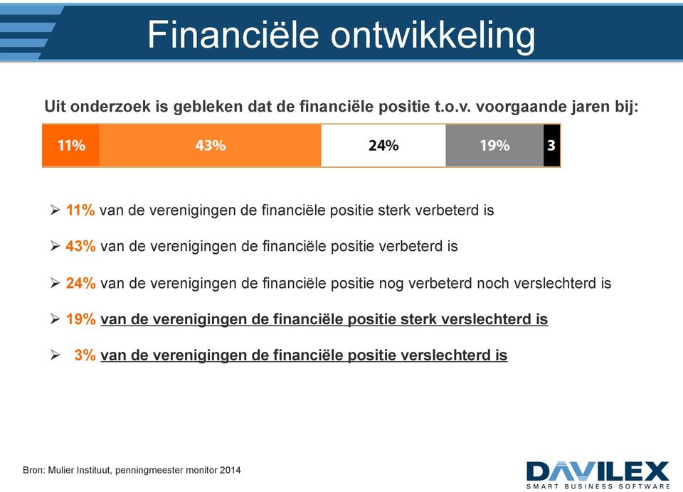 financiële positie verbeterd is Ø 24% van de verenigingen de financiële positie nog verbeterd noch verslechterd is Ø 19% van