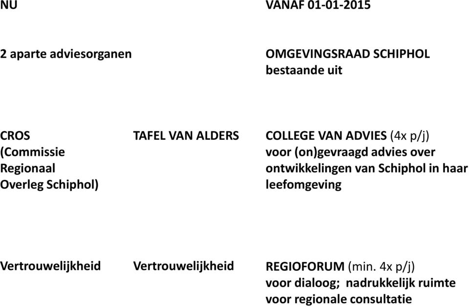 (on)gevraagd advies over ontwikkelingen van Schiphol in haar leefomgeving Vertrouwelijkheid