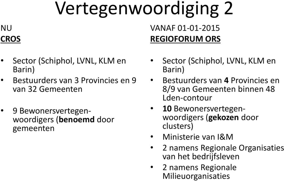 Barin) Bestuurders van 4 Provincies en 8/9 van Gemeenten binnen 48 Lden-contour 10 Bewonersvertegenwoordigers (gekozen