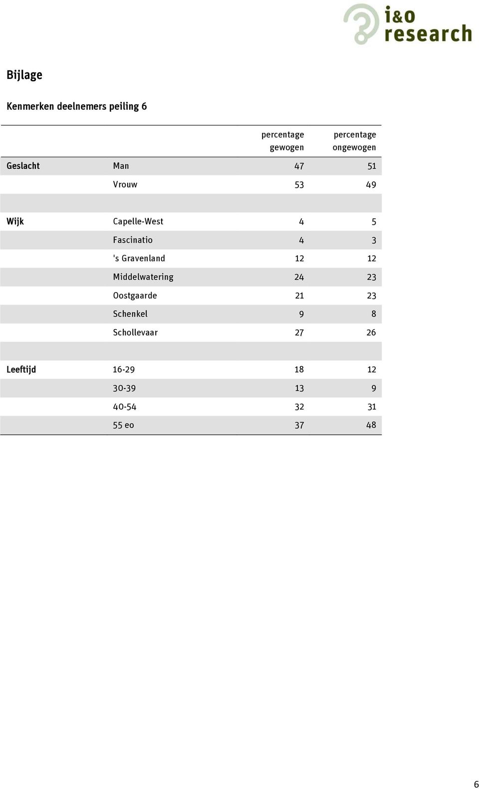 4 3 's Gravenland 12 12 Middelwatering 24 23 Oostgaarde 21 23 Schenkel 9