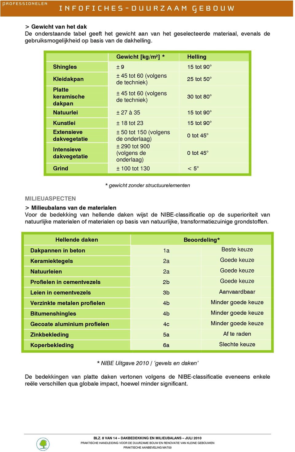 Kunstlei ± 18 tt 23 15 tt 90 Extensieve dakvegetatie Intensieve dakvegetatie ± 50 tt 150 (vlgens de nderlaag) ± 290 tt 900 (vlgens de nderlaag) 0 tt 45 0 tt 45 Grind ± 100 tt 130 < 5 MILIEUASPECTEN *