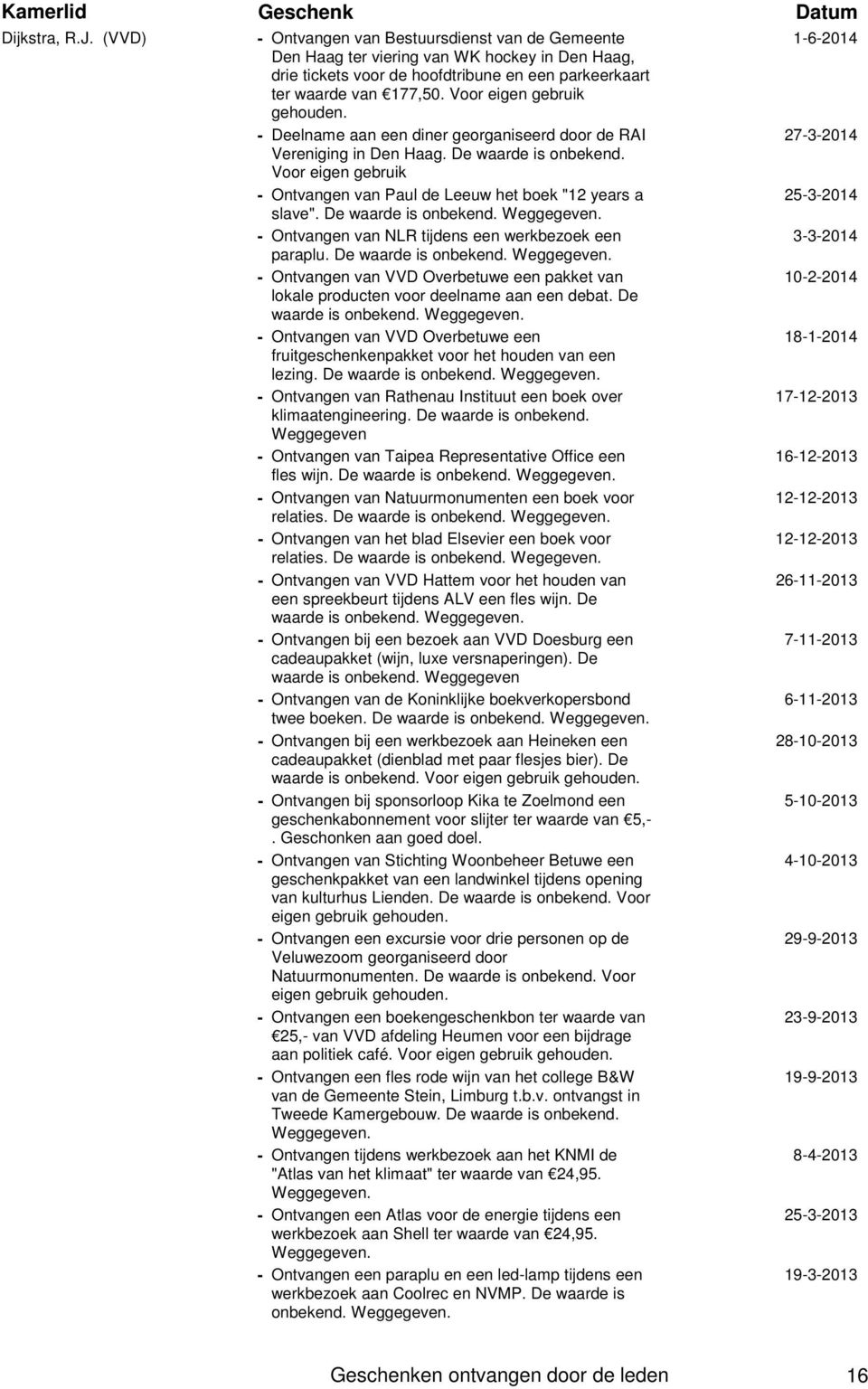 De waarde is Weggegeven. Ontvangen van NLR tijdens een werkbezoek een paraplu. De waarde is Weggegeven. Ontvangen van VVD Overbetuwe een pakket van lokale producten voor deelname aan een debat.