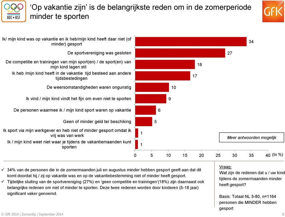 weersomstandigheden waren ongunstig 10 Ik vind / mijn kind vindt het fijn om even niet te sporten 9 De personen waarmee ik / mijn kind sport waren op vakantie 6 Geen of minder geld ter beschiking 5