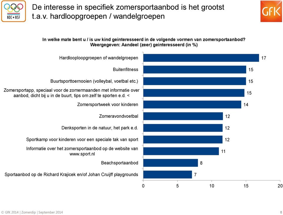 ) Zomersportapp, speciaal voor de zomermaanden met informatie over aanbod, dicht bij u in de buurt, tips om zelf te sporten e.d. < Zomersportweek voor kinderen 15 15 15 14 Zomeravondvoetbal Denksporten in de natuur, het park e.