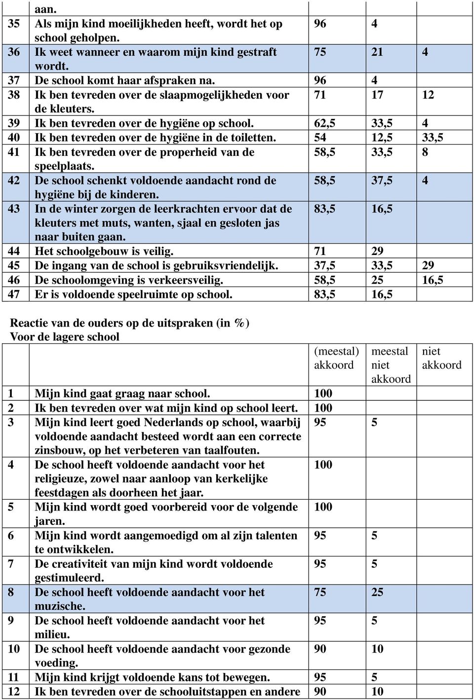 54 12,5 33,5 41 Ik ben tevreden over de properheid van de 58,5 33,5 8 speelplaats. 42 De school schenkt voldoende aandacht rond de 58,5 37,5 4 hygiëne bij de kinderen.