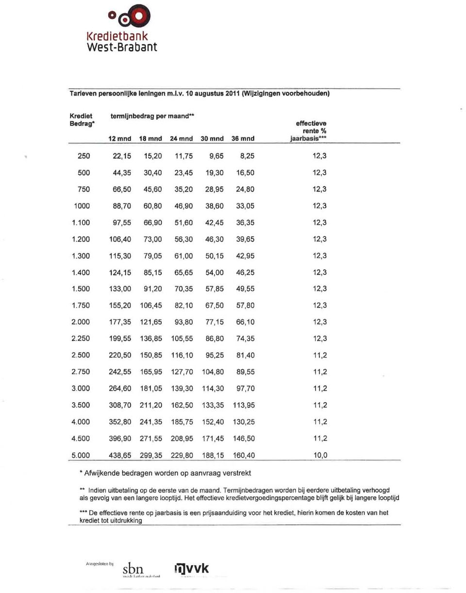 10 augustus 2011 (Wijzigingen voorbehouden) Krediet Bedrag termijnbedrag per maand effectieve rente % 12mnd 18 mnd 24mnd 30mnd 36 mnd jaarbasis '" 250 22,15 15,20 11,75 9,65 8,25 12,3 500 44,35 30,40