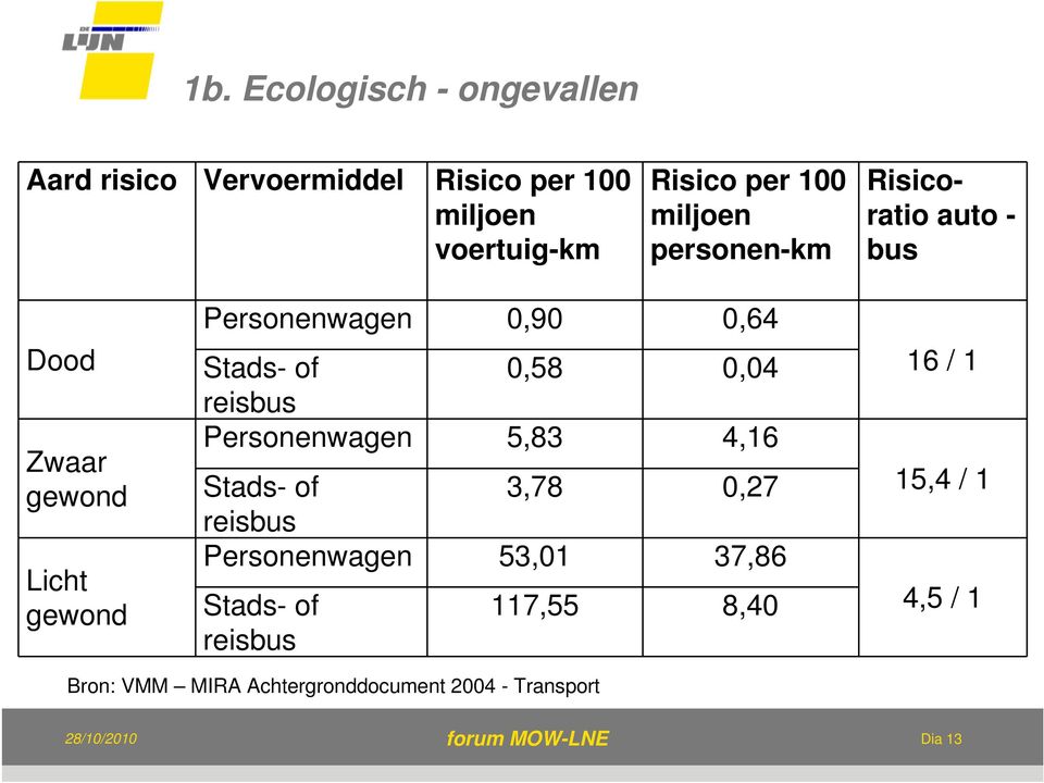 of 0,58 0,04 reisbus Personenwagen 5,83 4,16 Stads- of 3,78 0,27 reisbus Personenwagen 53,01 37,86