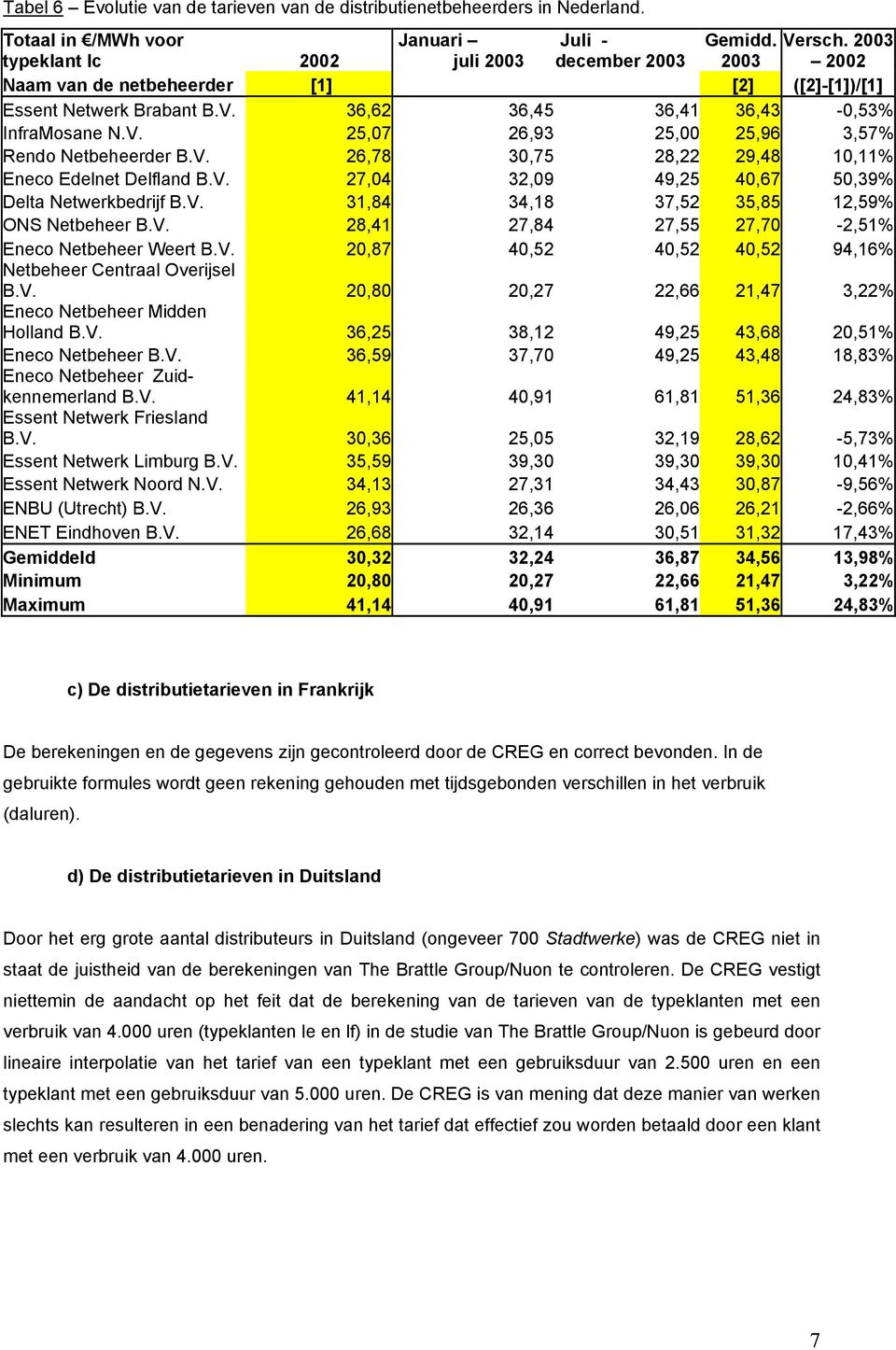 V. 26,78 30,75 28,22 29,48 10,11% Eneco Edelnet Delfland B.V. 27,04 32,09 49,25 40,67 50,39% Delta Netwerkbedrijf B.V. 31,84 34,18 37,52 35,85 12,59% ONS Netbeheer B.V. 28,41 27,84 27,55 27,70-2,51% Eneco Netbeheer Weert B.