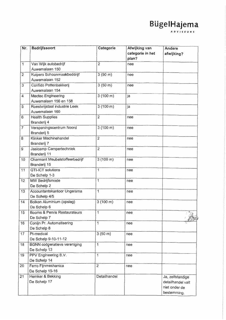 industrie Leek Auwemalaan 60 6 Health Suppiies Branderij 4 7 Verspanïngscentrum Noord 8 Klinker Machinehandei Branderij 7 9 Ja sic amp Campertechniek Branderij 0 Charmant Meubelstoffeerbedrijf 3 (00