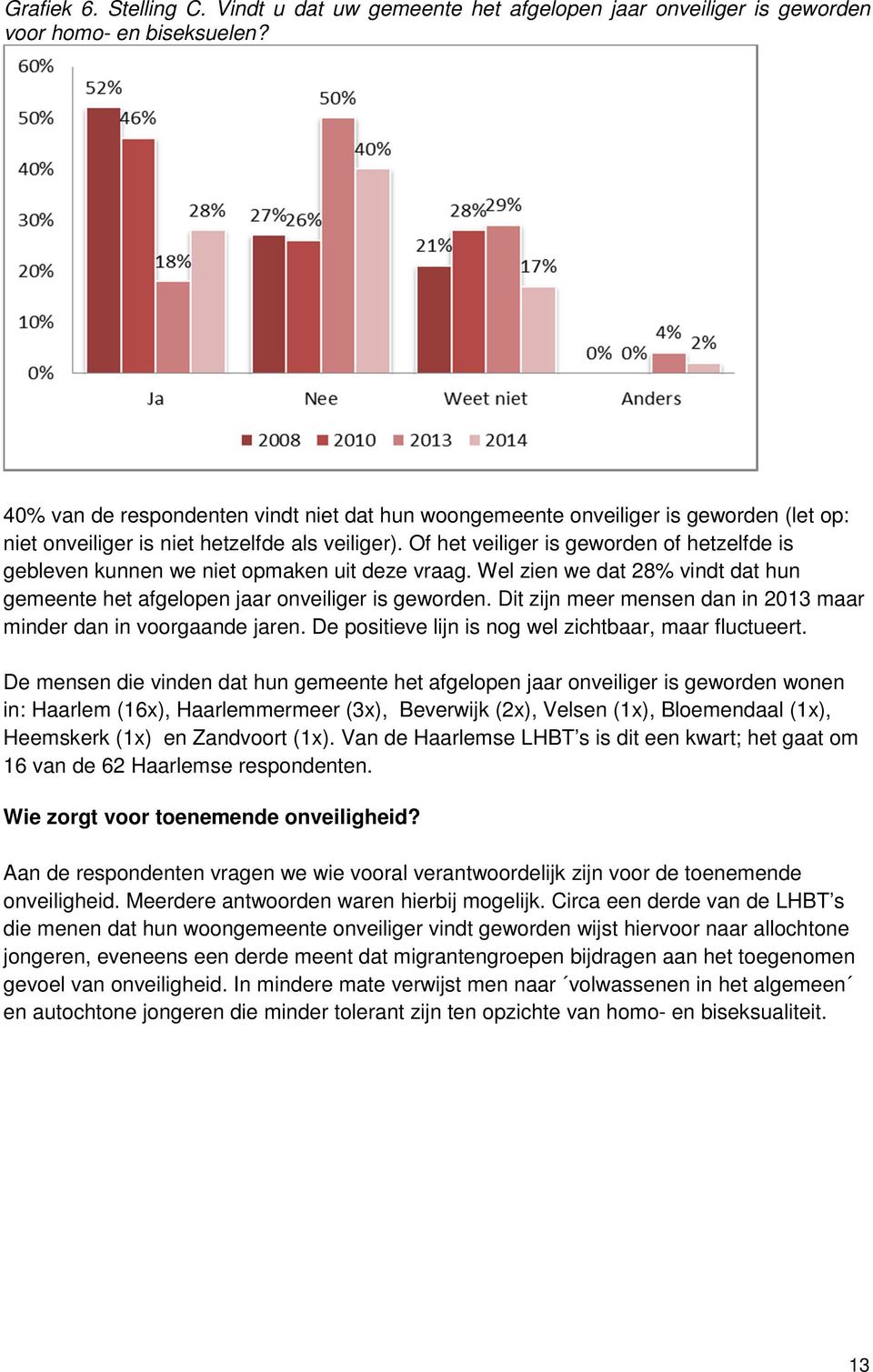 Of het veiliger is geworden of hetzelfde is gebleven kunnen we niet opmaken uit deze vraag. Wel zien we dat 28 vindt dat hun gemeente het afgelopen jaar onveiliger is geworden.