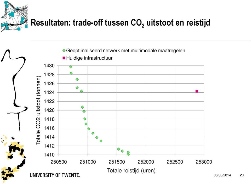 infrastructuur Totale CO2 uitstoot (tonnen) 1428 1426 1424 1422 1420
