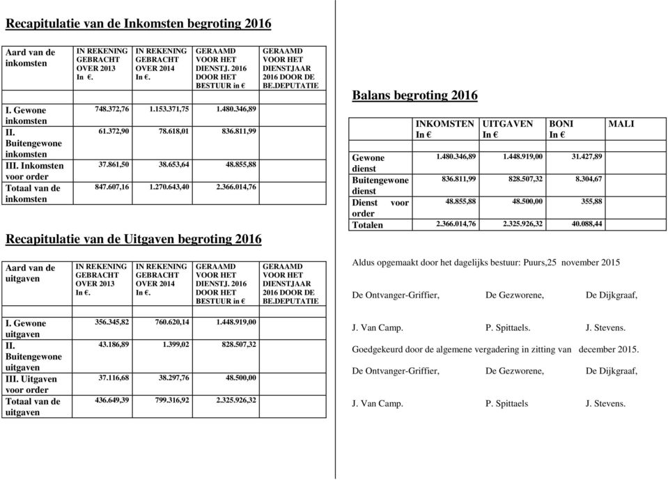 DEPUTATIE Balans begroting 2016 INKOMSTEN UITGAVEN BONI Gewone 1.480.346,89 1.448.919,00 31.427,89 dienst Buitengewone 836.811,99 828.507,32 8.304,67 dienst Dienst voor 48.855,88 48.