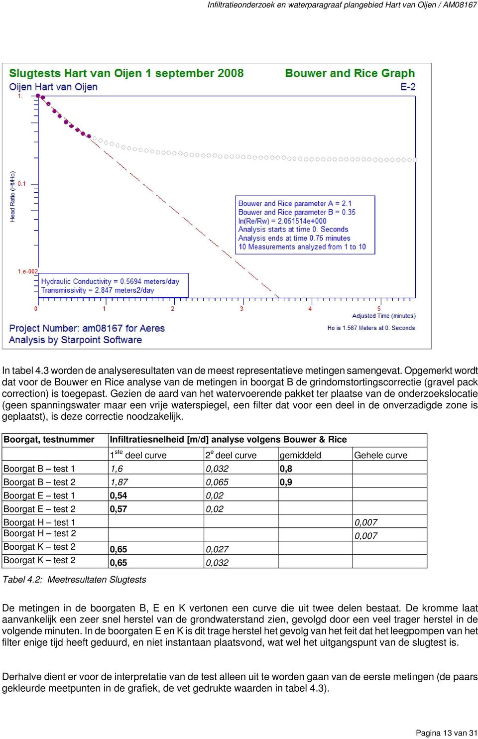 Gezien de aard van het watervoerende pakket ter plaatse van de onderzoekslocatie (geen spanningswater maar een vrije waterspiegel, een filter dat voor een deel in de onverzadigde zone is geplaatst),