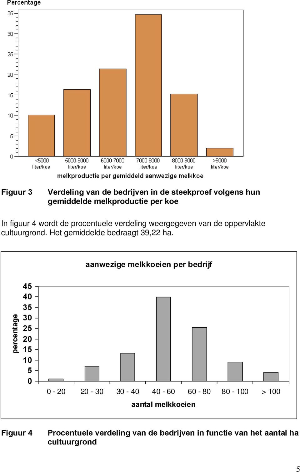 aanwezige melkkoeien per bedrijf percentage 45 40 35 30 25 20 15 10 5 0 0-20 20-30 30-40 40-60 60-80 80-100 >