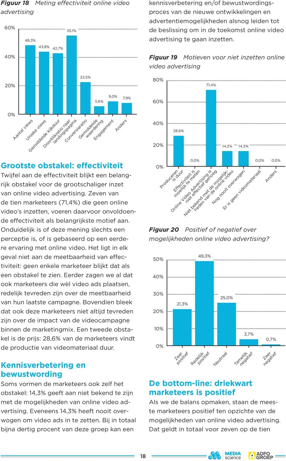 43,8% 42,7% 4 Figuur 19 Motieven voor niet inzetten online video advertising 2 22,5% 8 71,4% 5,6% 9, 7,9% 6 Aantal views Unieke views Gemiddelde kijkduur Doorklikratio naar landingspagina