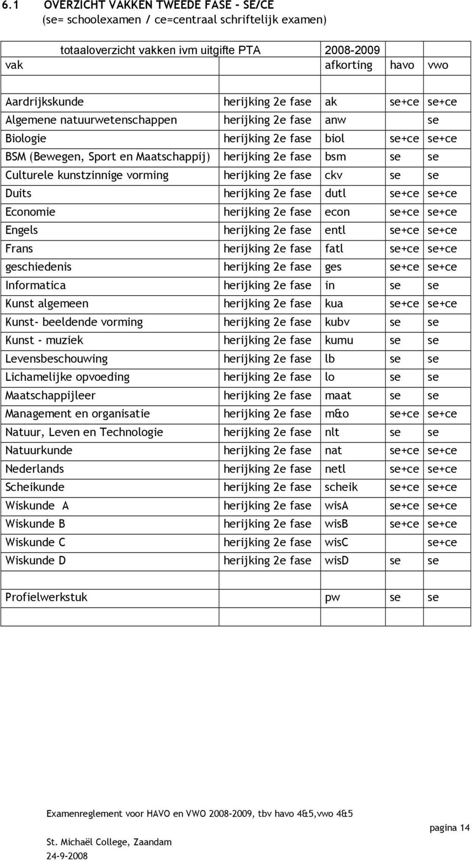 kunstzinnige vorming herijking 2e fase ckv se se Duits herijking 2e fase dutl se+ce se+ce Economie herijking 2e fase econ se+ce se+ce Engels herijking 2e fase entl se+ce se+ce Frans herijking 2e fase