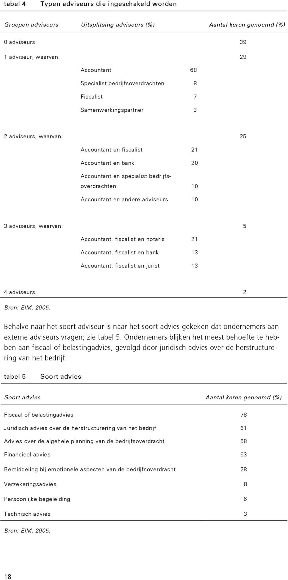 andere adviseurs 10 3 adviseurs, waarvan: 5 Accountant, fiscalist en notaris 21 Accountant, fiscalist en bank 13 Accountant, fiscalist en jurist 13 4 adviseurs: 2 Behalve naar het soort adviseur is