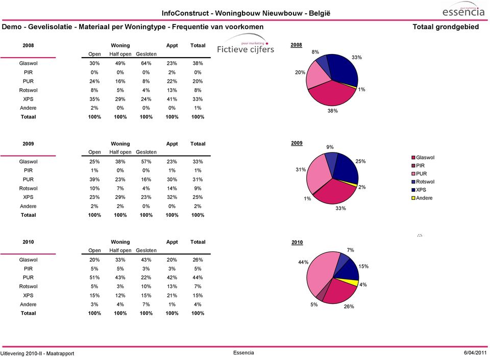 30% 3 Rotswol 10% 1 9% XPS 23% 29% 23% 32% 25% Andere 2% 2% 0% 0% 2% Totaal 100% 100% 100% 100% 100% 3 9% 33% 25% 2% Glaswol PIR PUR Rotswol XPS Andere Woning Appt Totaal