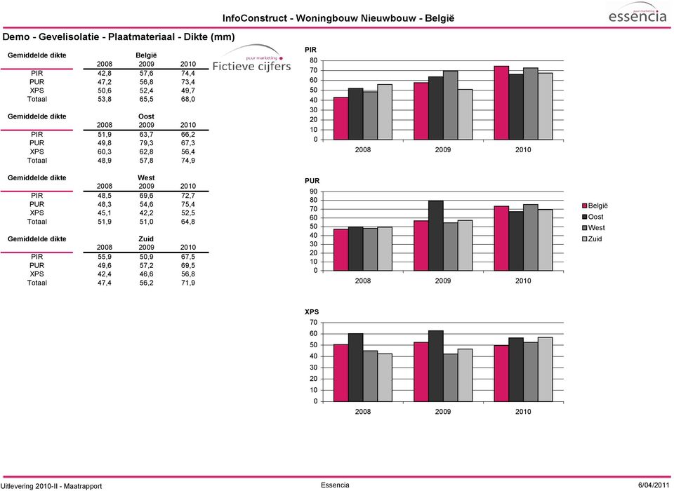 dikte West PIR 48,5 69,6 72,7 PUR 48,3 54,6 75,4 XPS 45,1 42,2 52,5 Totaal 51,9 51,0 64,8 Gemiddelde dikte Zuid PIR 55,9 50,9 67,5 PUR 49,6 57,2 69,5