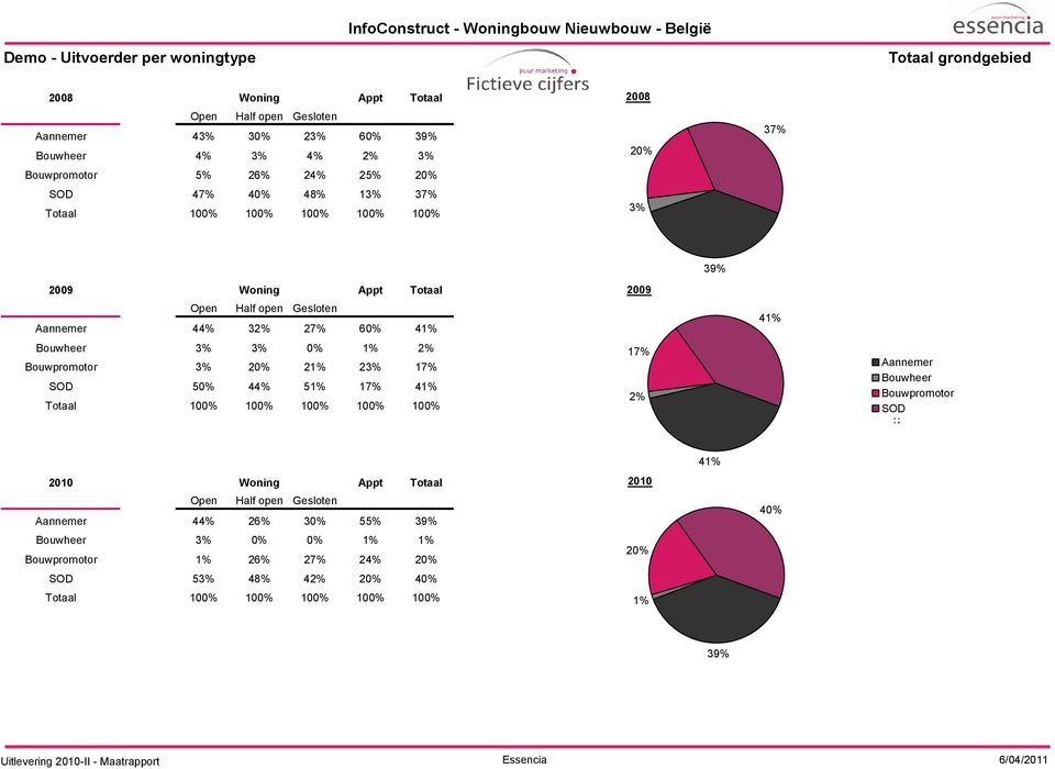 Bouwpromotor 3% 2 23% 1 SOD 50% 4 5 1 4 Totaal 100% 100% 100% 100% 100% 1 2% 4 Aannemer Bouwheer Bouwpromotor SOD Woning Appt Totaal