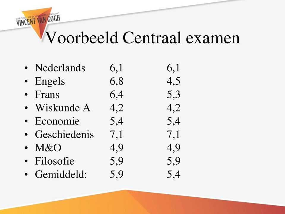 4,2 Economie 5,4 5,4 Geschiedenis 7,1 7,1