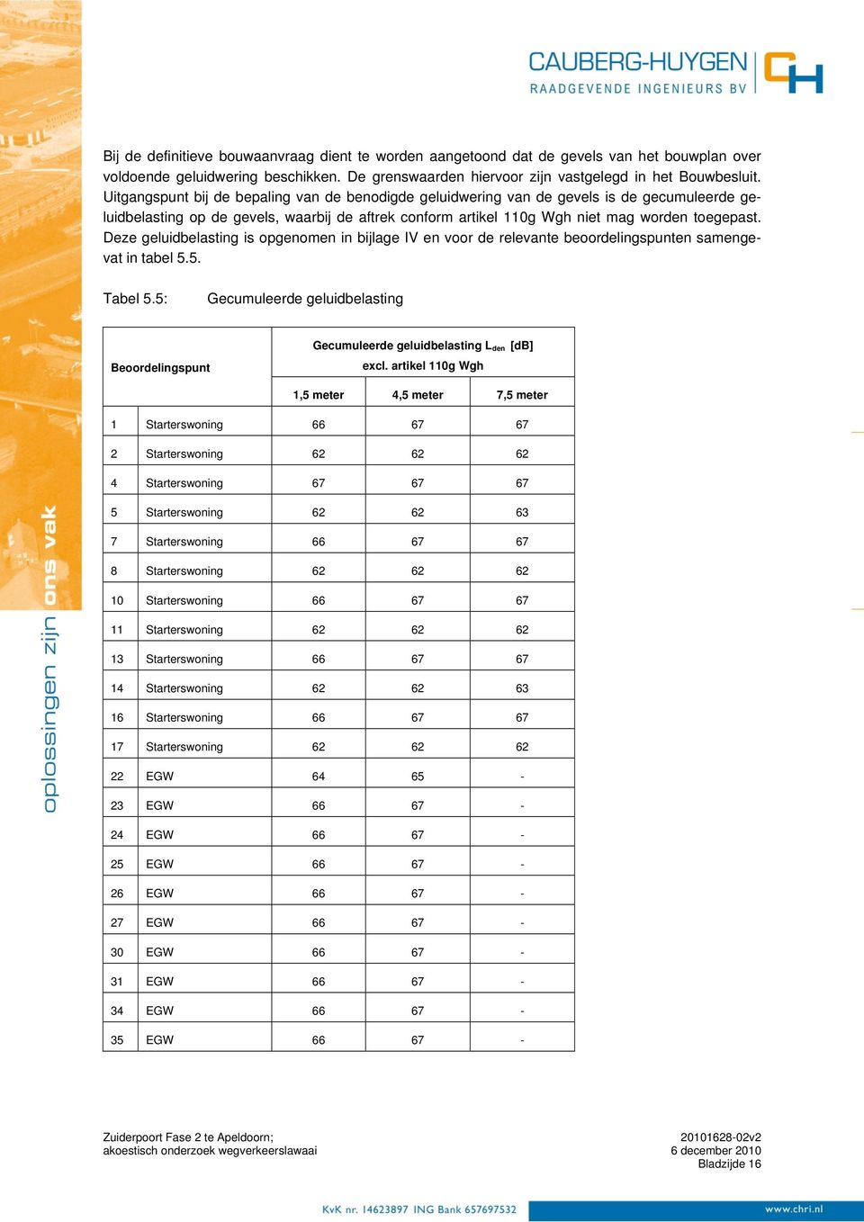 Deze geluidbelasting is opgenomen in bijlage IV en voor de relevante beoordelingspunten samengevat in tabel 5.5. Tabel 5.