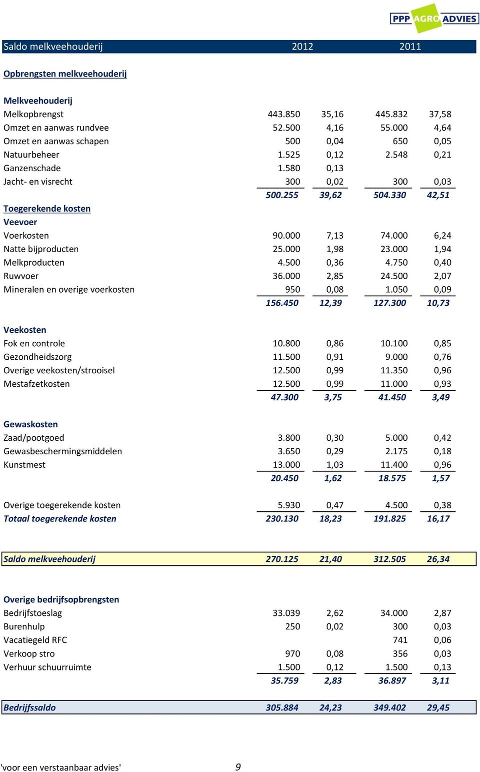 330 42,51 Toegerekende kosten Veevoer Voerkosten 90.000 7,13 74.000 6,24 Natte bijproducten 25.000 1,98 23.000 1,94 Melkproducten 4.500 0,36 4.750 0,40 Ruwvoer 36.000 2,85 24.