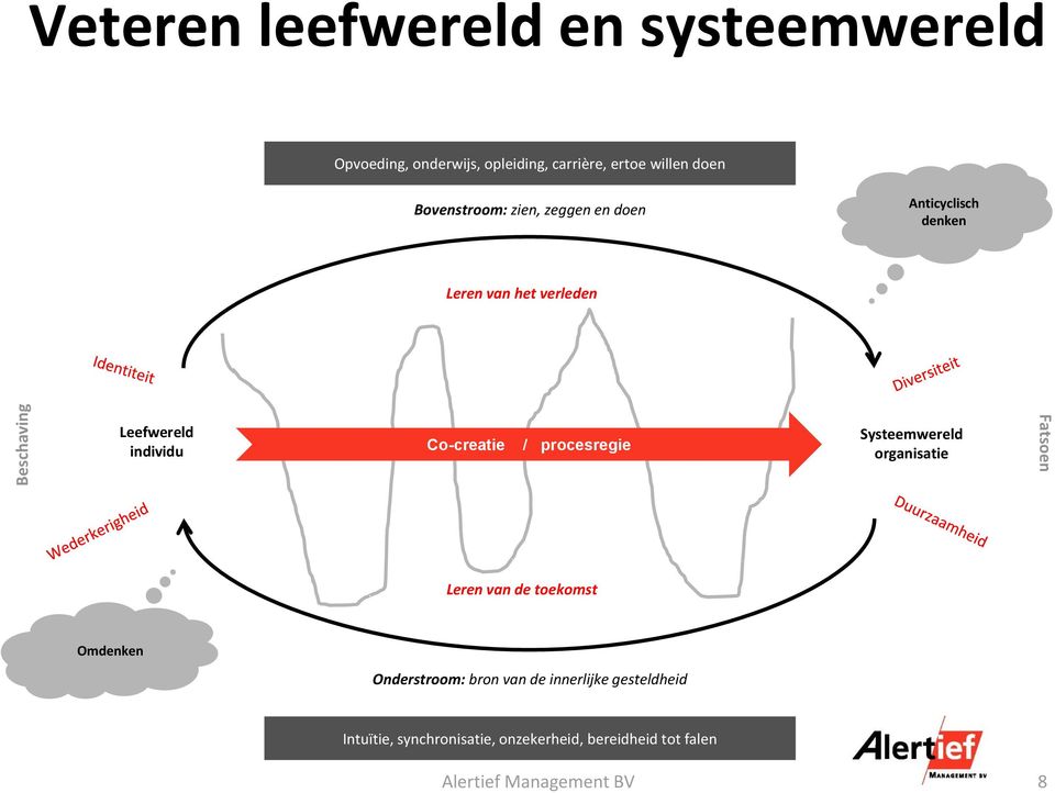 Co-creatie / procesregie Systeemwereld organisatie Fatsoen Leren van de toekomst Omdenken Onderstroom: